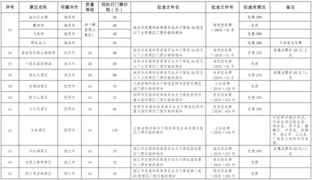 名单公示！云南这73个景区拟减免门票