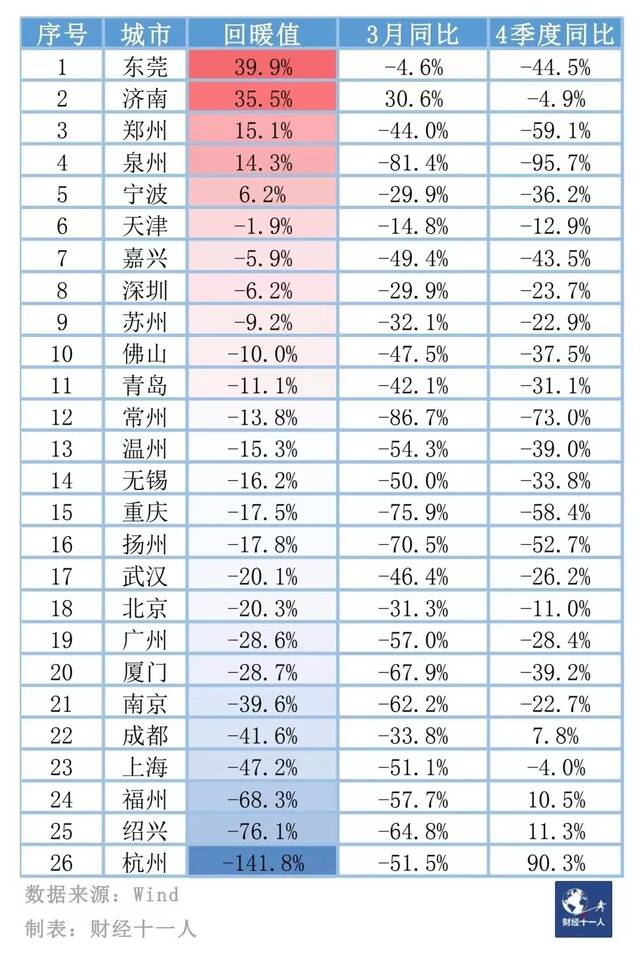 GDP40强城市，哪些楼市回暖了？