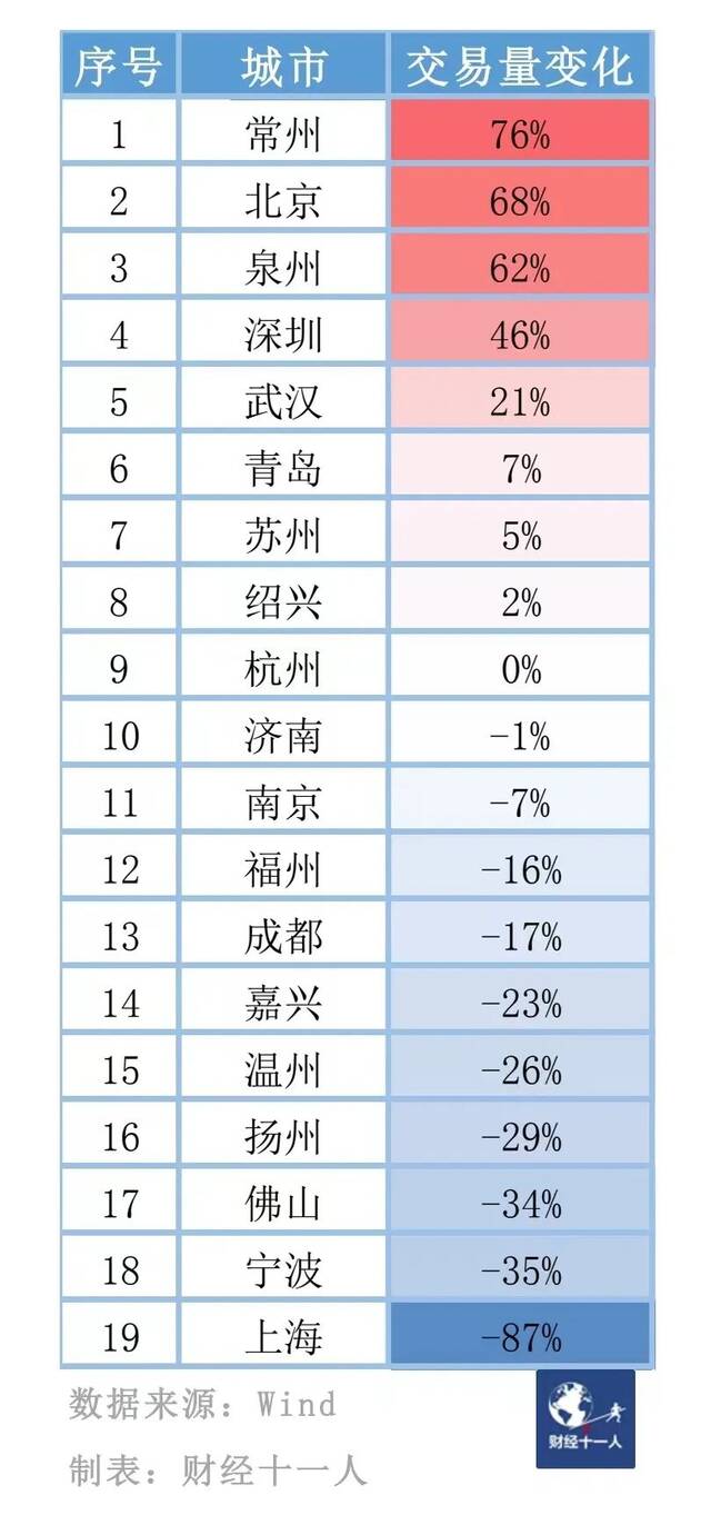 GDP40强城市，哪些楼市回暖了？