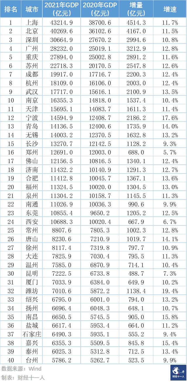 GDP40强城市，哪些楼市回暖了？