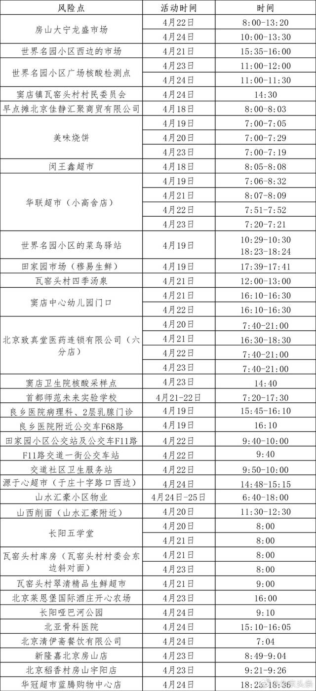 北京房山发布最新涉疫风险点位提示，有交集请速报告