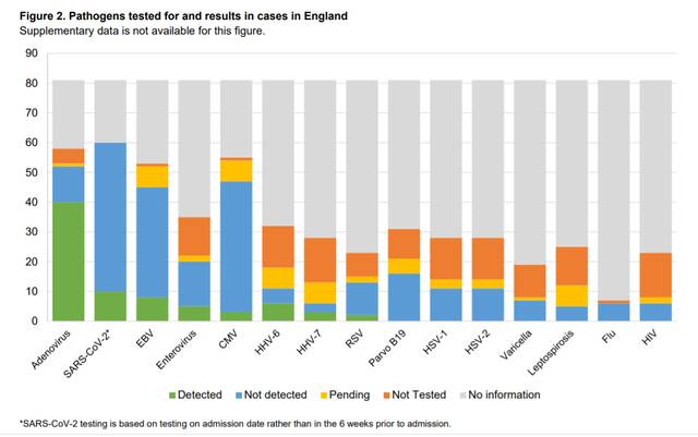 英格兰病例病原体检测和结果图源：英国卫生安全局4月25日简报