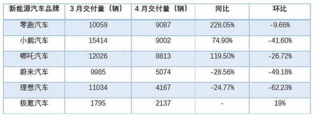 数据来源：官方公告制图：界面汽车