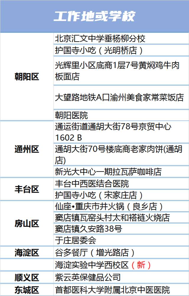 北京本轮疫情累计报告400例本土感染者 居住地工作地一览