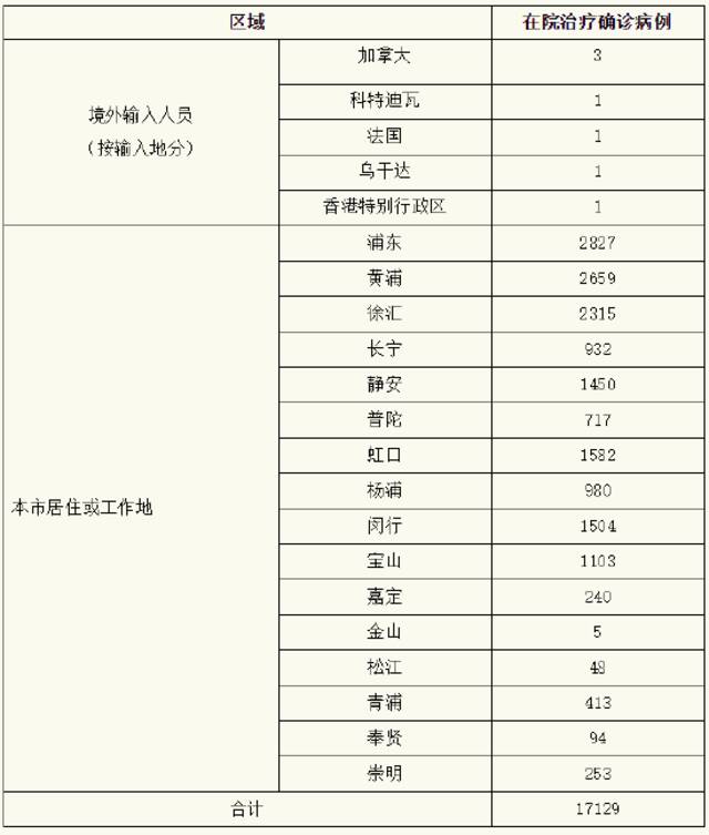 上海昨日新增本土确诊病例727例、无症状感染者6606例