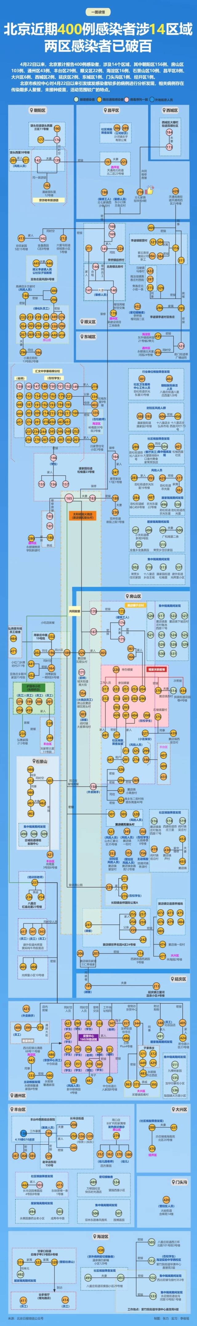 三原因致续发感染者较多！北京近期400例感染者涉14区域，两区已破百