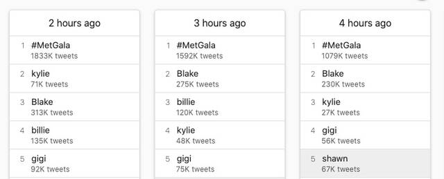 数小时内，推特全球趋势前五均为Met Gala相关话题