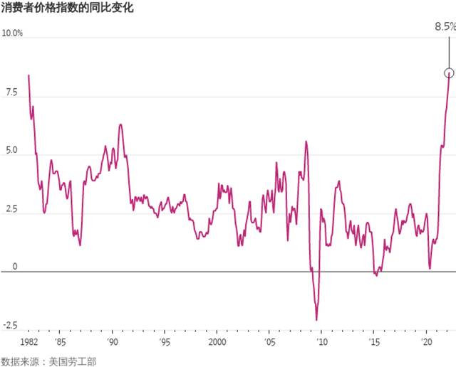 美国CPI变化趋势