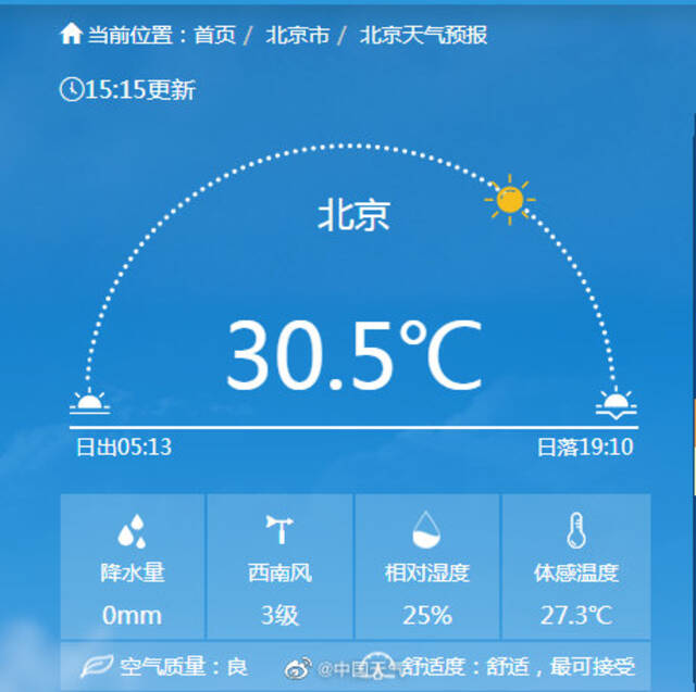 30.5℃！北京气温今年来首次突破30℃