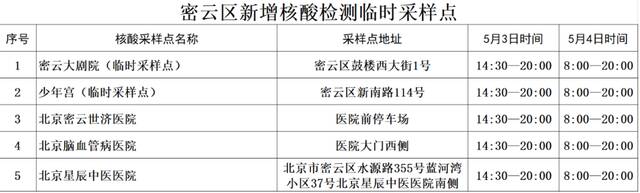 密云区发布核酸检测工作通知：新增5个临时采样点