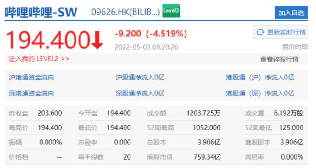 恒生科技指数跌2.06%：哔哩哔哩开跌4.5%