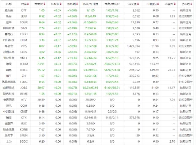 美股周二开盘涨跌不一 趣头条涨5%