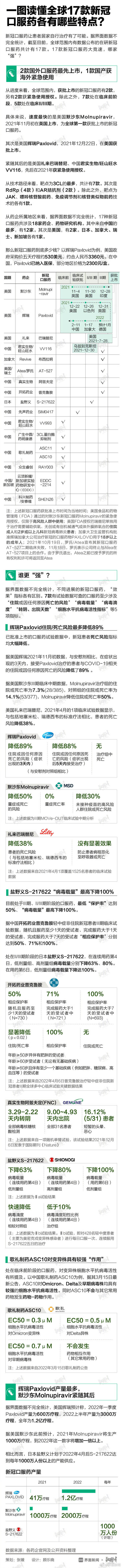 多款国产新冠口服药已进入三期临床，专家建议加速审评审评速度