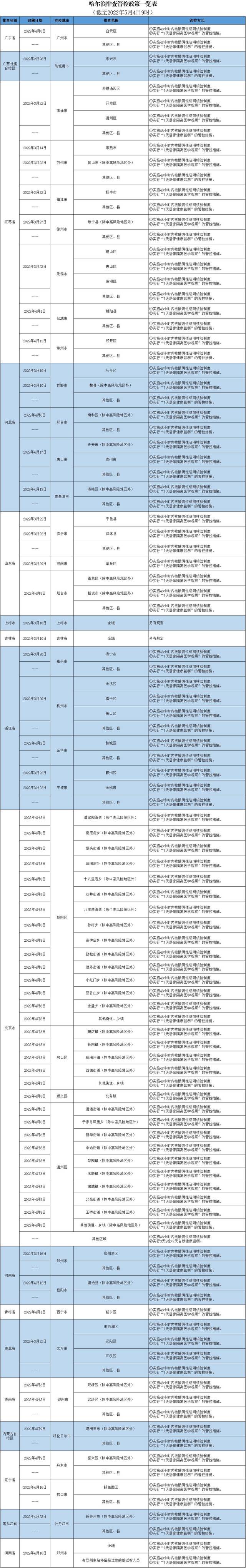 哈尔滨排查管控政策一览表（截至2022年5月4日9时）