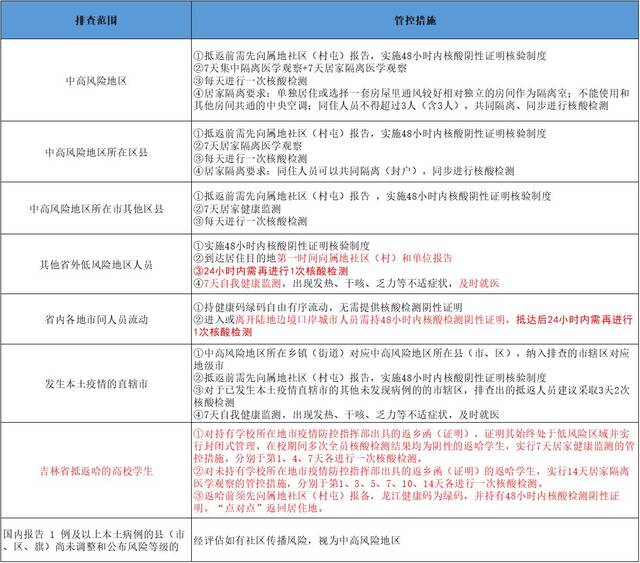 哈尔滨排查管控政策一览表（截至2022年5月4日9时）