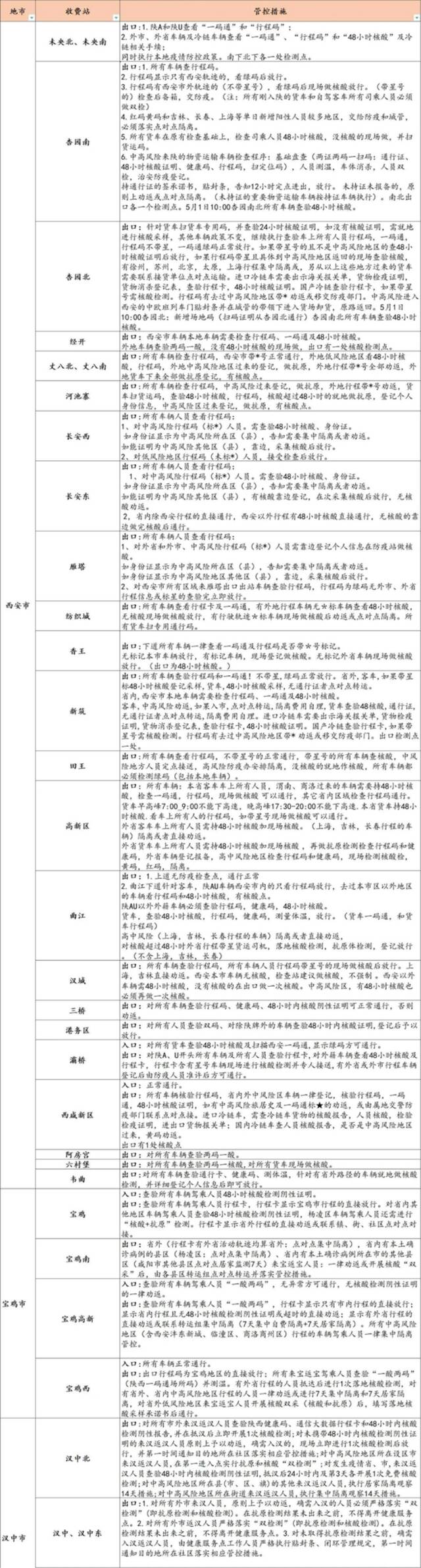 节后上班时间有变！回陕、回西安疫情防控最新政策、路况