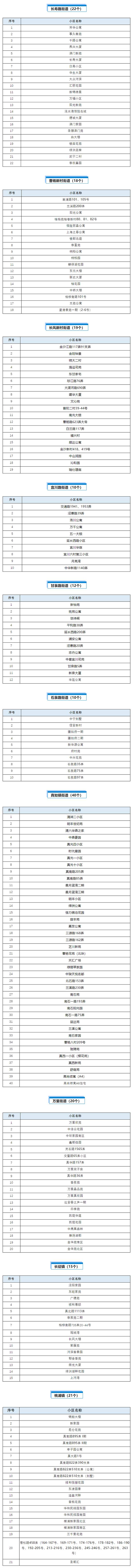 上海普陀区首批“无疫小区”名单公布