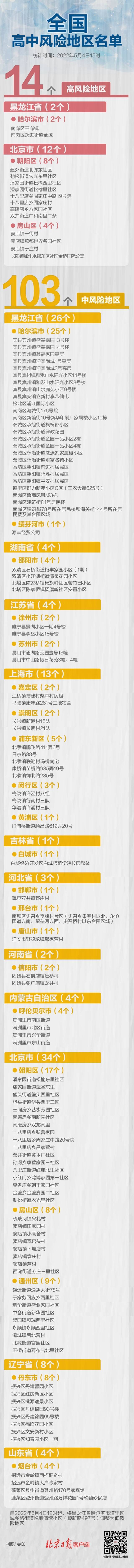 最新！湖南、黑龙江有调整，全国高中风险地区14+103个