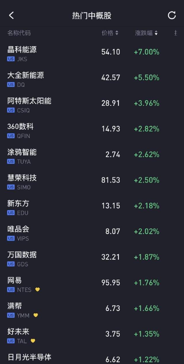 中概股周二收盘涨跌互现 趣头条涨超7%哔哩哔哩跌超4%