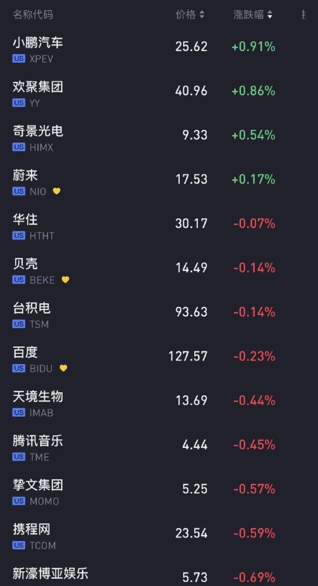 中概股周二收盘涨跌互现 趣头条涨超7%哔哩哔哩跌超4%