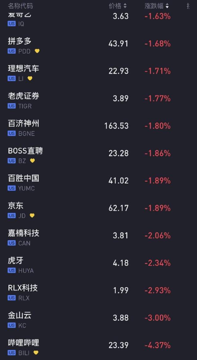 中概股周二收盘涨跌互现 趣头条涨超7%哔哩哔哩跌超4%