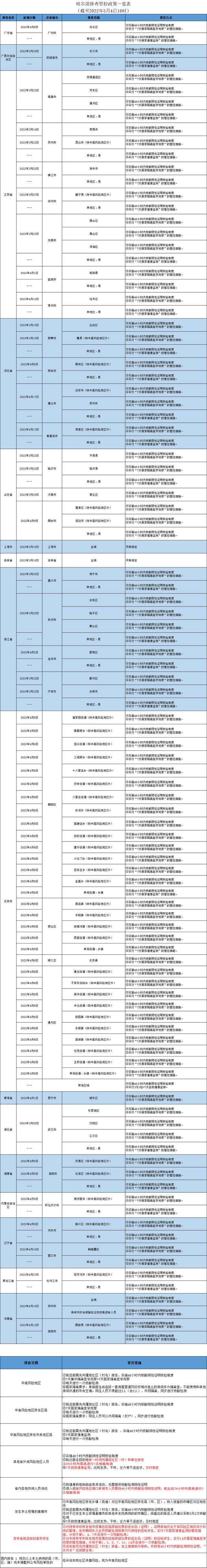 哈尔滨排查管控政策一览表（截至2022年5月4日16时）