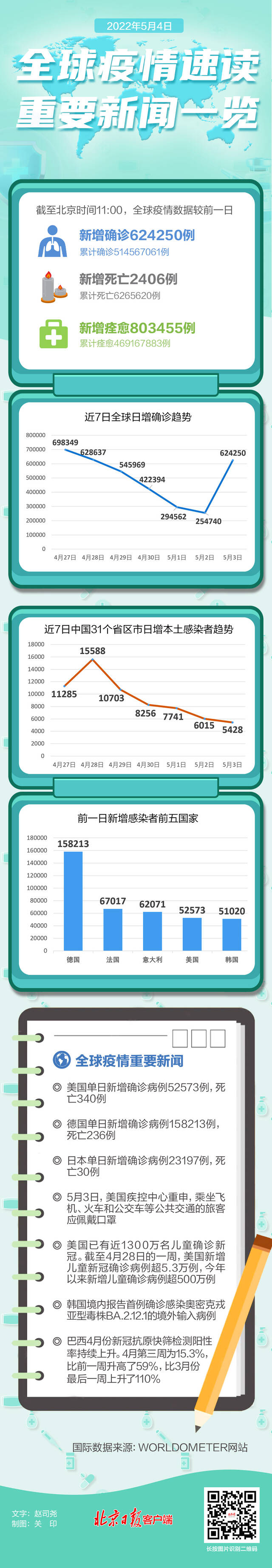 全球疫情速读：美国已有近1300万儿童确诊新冠