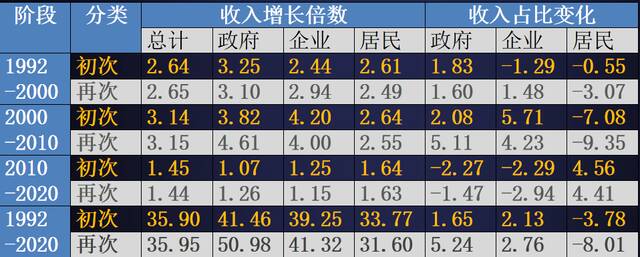 资料来源：根据《中国统计年鉴》资金流量表汇总，2019年、2020年数据是依据统计公报预估。