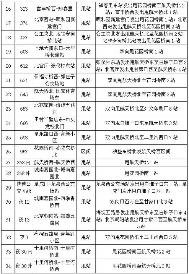 北京海淀甘家口封控区周边34条公交线路调整，附全表格
