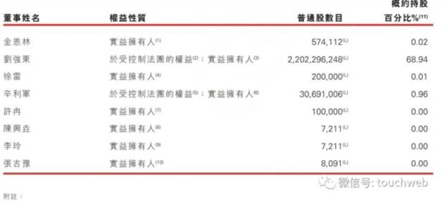 京东健康股权曝光：刘强东套现超4亿港元 仍控制68.66%股权