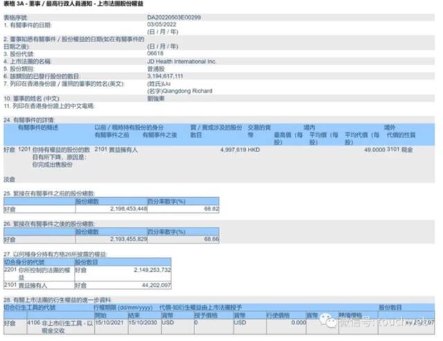 京东健康股权曝光：刘强东套现超4亿港元 仍控制68.66%股权