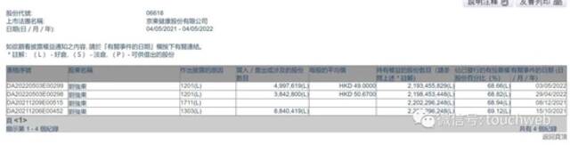 京东健康股权曝光：刘强东套现超4亿港元 仍控制68.66%股权