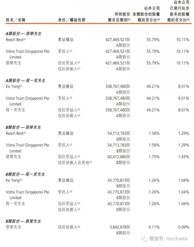 快手股权曝光：腾讯持股17% 五源资本持股10%