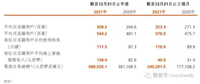 快手股权曝光：腾讯持股17% 五源资本持股10%