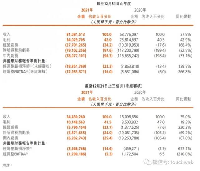 快手股权曝光：腾讯持股17% 五源资本持股10%