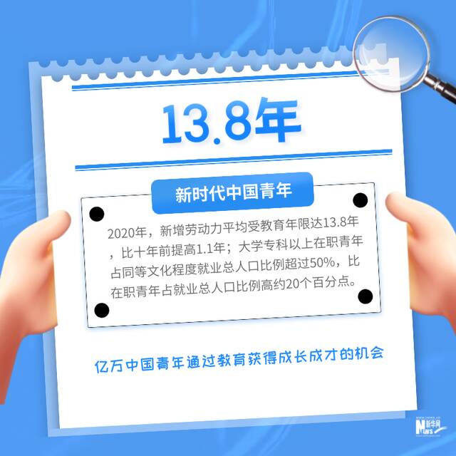 （文案/海报设计：王莹数据来自《新时代的中国青年》白皮书）