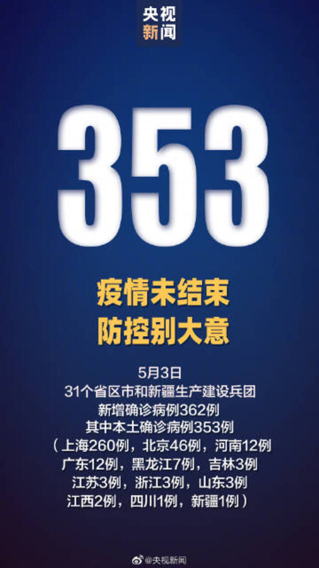 31省区市新增“353+5075”