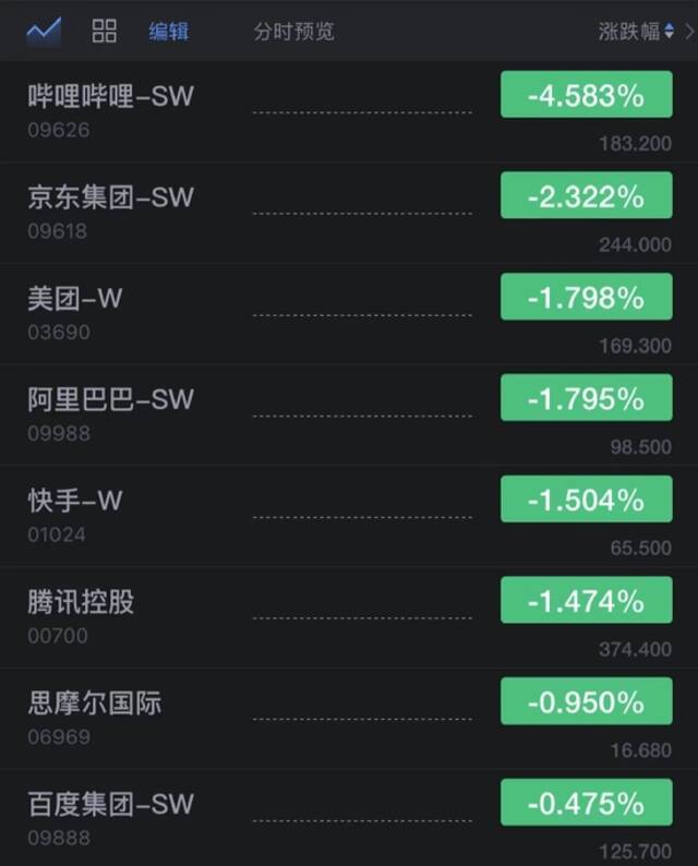 香港恒生指数开盘跌0.36% 哔哩哔哩港股开跌超4%