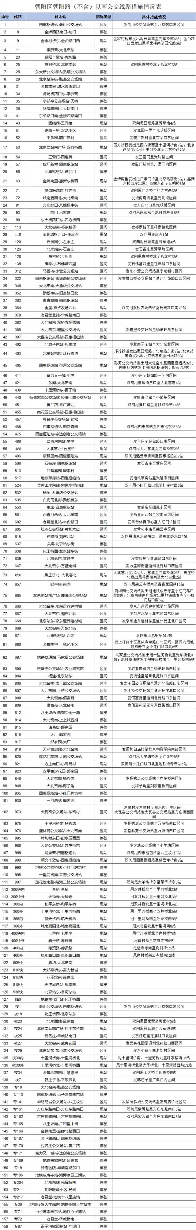 5月4日起158条公交线路采取甩站绕行、停运等措施