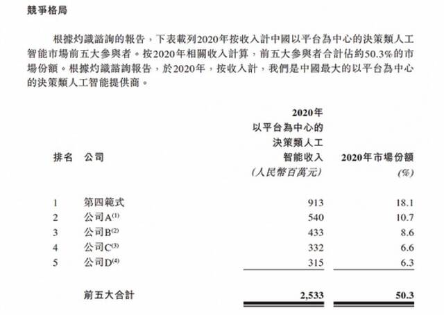 图片：中国决策类人工智能竞争格局。图片来源：第四范式招股书