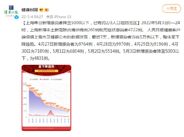 上海单日新增感染者降至5000以下，已有约2/3人口在防范区