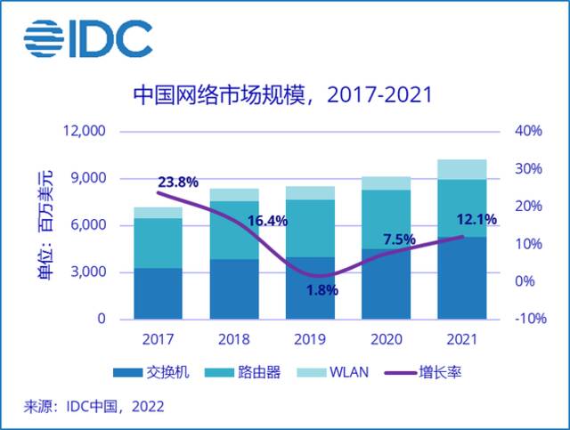 IDC：2021年中国网络市场规模达102.4亿美元，路由器市场同比下滑2.6%