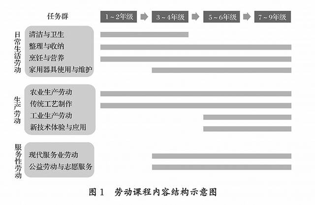 教育部发布劳动课程标准，烹饪等纳入课程内容