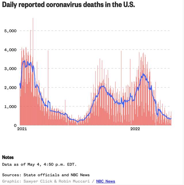 美国2021年至今日新增死亡数据变化图