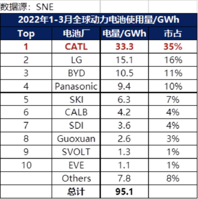 宁德时代业绩下滑遭资金出逃，成交额逾200亿创上市后新高