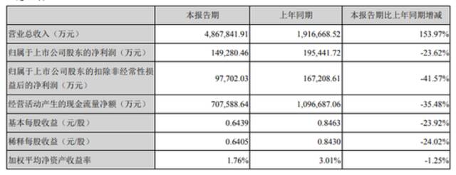 宁德时代业绩下滑遭资金出逃，成交额逾200亿创上市后新高