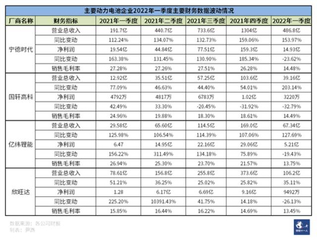 原料暴涨，利润下滑，宁德时代们未来如何挣钱