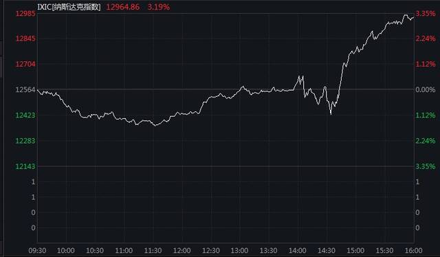 美联储加息50基点！道指飙升近千点 美油涨5.3%