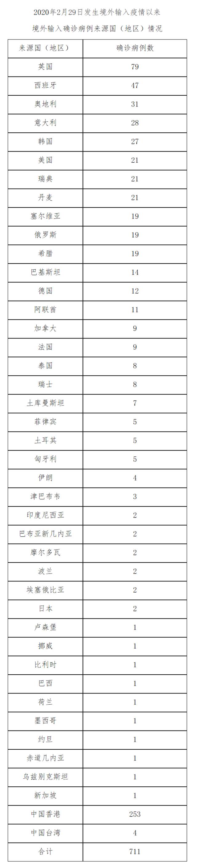 北京5月4日新增42例本土确诊病例、 8例本土无症状感染者和1例境外输入确诊病例 治愈出院20例