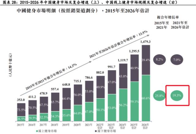 “本草纲目”火了！线上健身成新风潮，背后隐藏哪些赛道布局机会？